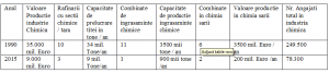 tabel industria chimica